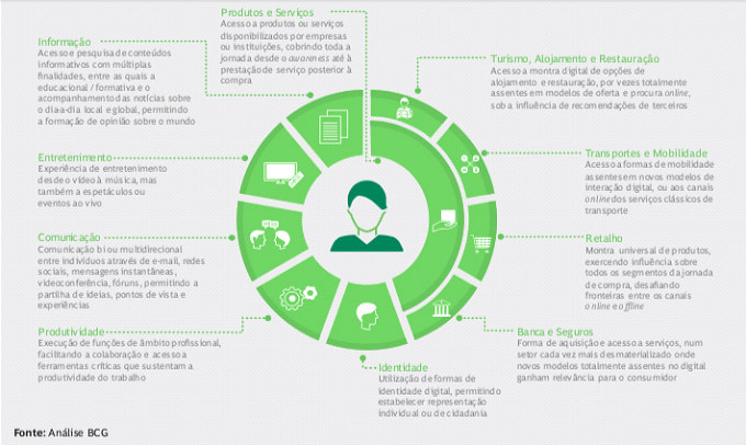 portal digital entre pessoas e a internet